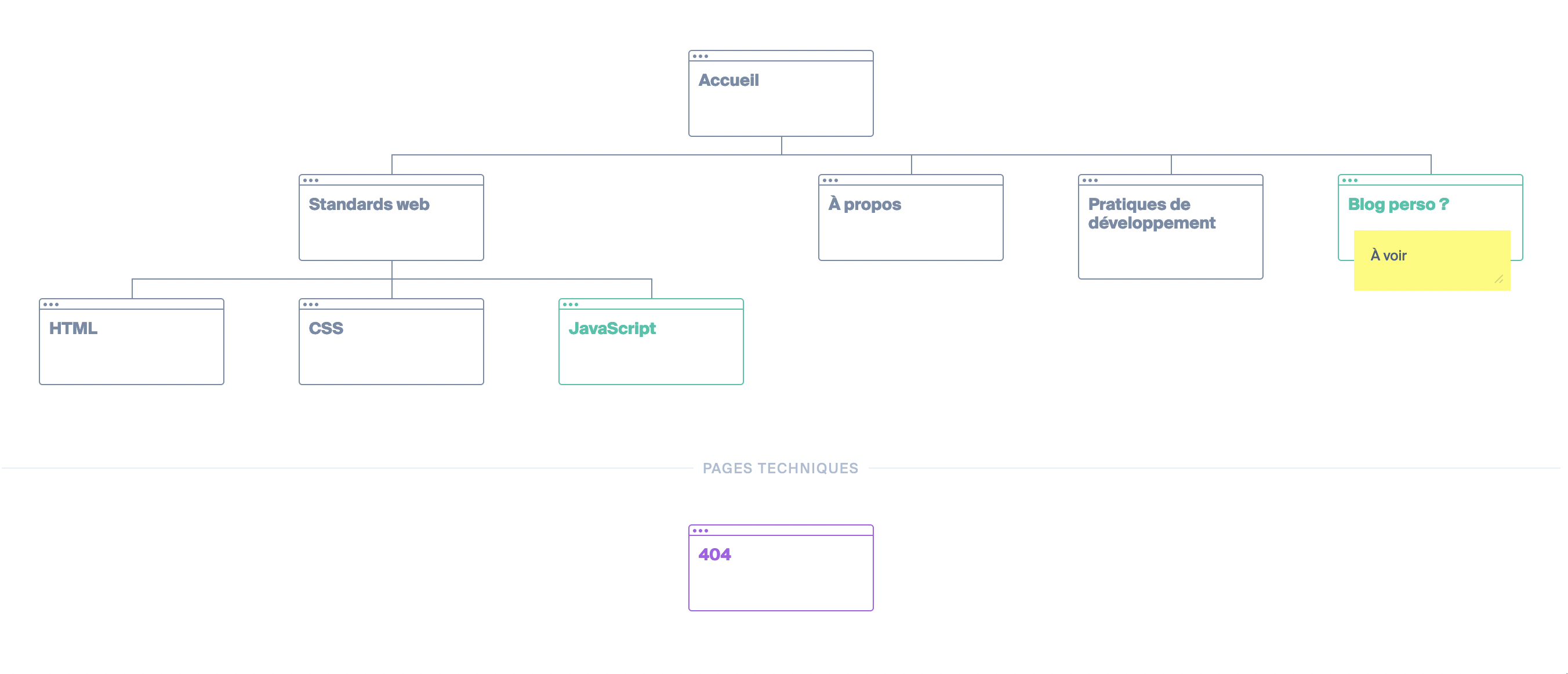 Exemple d’arborescence avec le site shinze.com